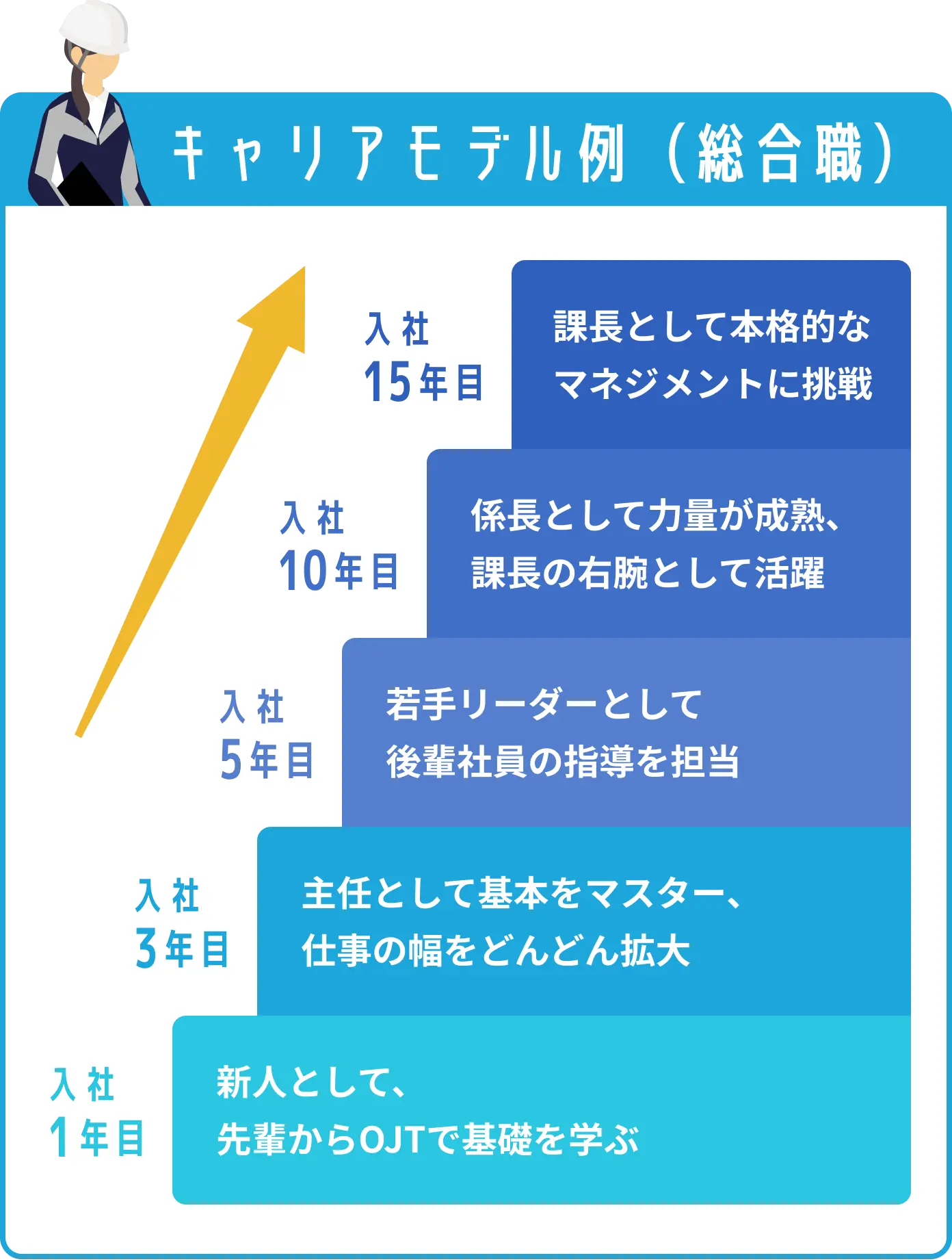 総合職のキャリアモデル例。入社1年目は「新人として先輩からOJTで基礎を学ぶ」。入社3年目は「主任として基本をマスターし、仕事の幅を広げる」。入社5年目は「若手リーダーとして後輩社員の指導を担当」。入社10年目は「係長として力量が成熟し、課長の右腕として活躍」。入社15年目は「課長として本格的なマネジメントに挑戦」。段階が上がるにつれて成長を示す矢印が描かれている。