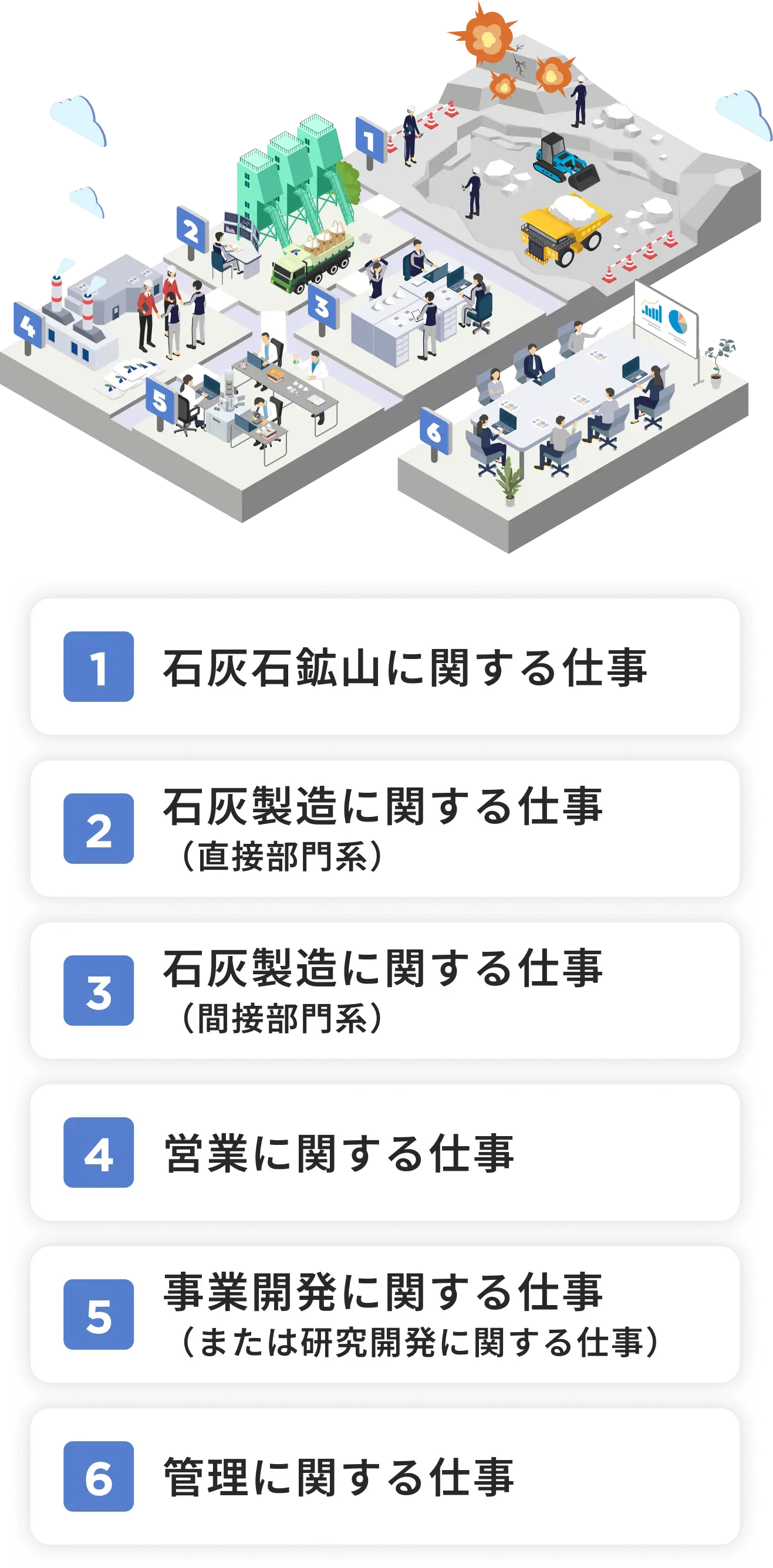 企業の業務フロー全体を表すアイソメトリックイラスト図。左下から時計回りに、1番「石灰石鉱山に関する仕事」では採掘現場で重機が作業し、2番「石灰製造に関する仕事(直接部門系)」では工場プラントで原料を運搬・加工、3番「石灰製造に関する仕事(間接部門系)」では複数の作業員がオフィスでデスクワークや品質管理を実施、4番「営業に関する仕事」では社員が顧客対応、5番「事業開発に関する仕事(または研究開発に関する仕事)」では実験や研究活動、6番「管理に関する仕事」では会議室でデータ分析や経営会議を行っている様子が、赤い矢印で業務の流れとして繋がれて描かれている