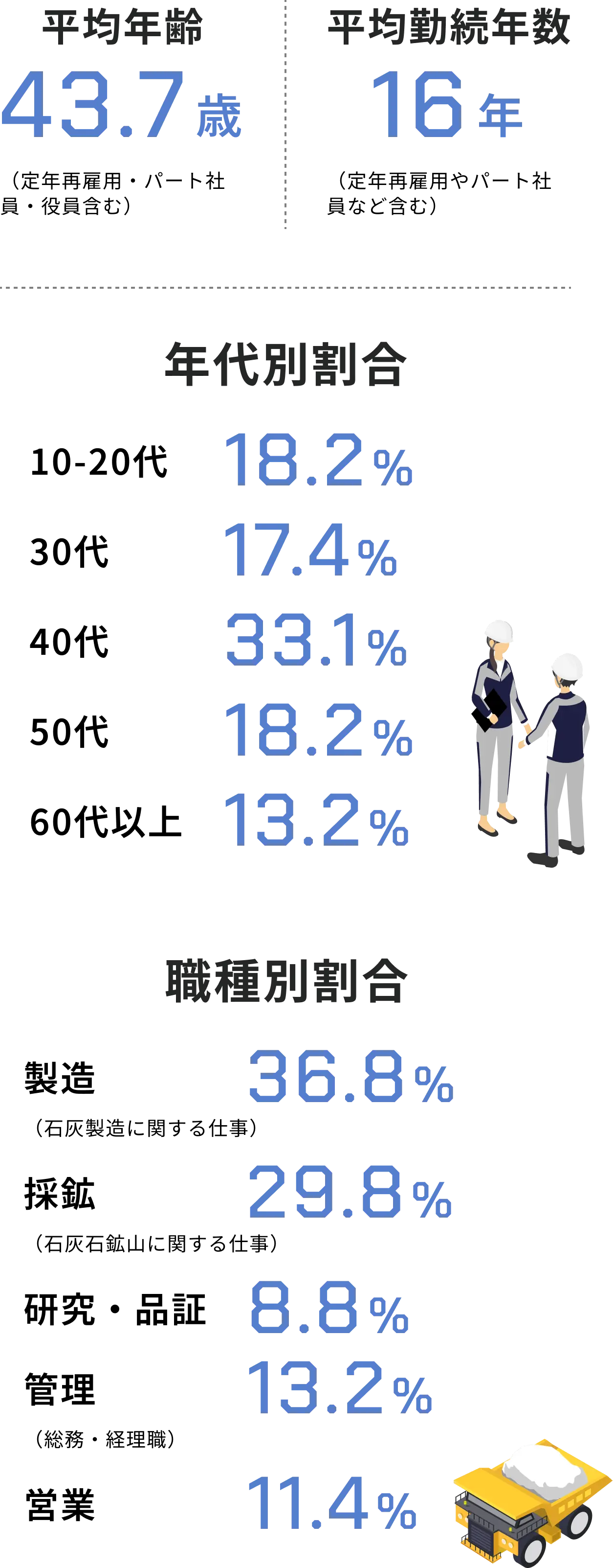従業員データのインフォグラフィック。平均年齢43.7歳（定年再雇用・パート社員・役員含む）、平均勤続年数16年（定年再雇用やパート社員など含む）。年代別割合は10-20代18.2％、30代17.4％、40代33.1％、50代18.2％、60代以上13.2％。職種別割合は製造36.8％（石灰製造に関する仕事）、採鉱29.8％（石灰石鉱山に関する仕事）、研究・品証8.8％、管理13.2％（総務・経理職）、営業11.4％