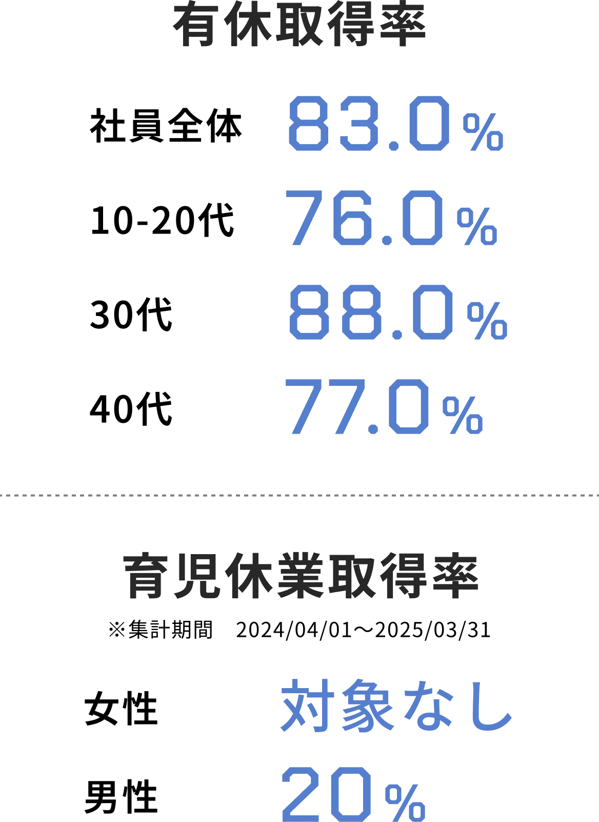 福利厚生データのインフォグラフィック。有休取得率は社員全体83.0％、10-20代76.0％、30代88.0％、40代77.0％。育児休業取得率は女性対象なし、男性20％