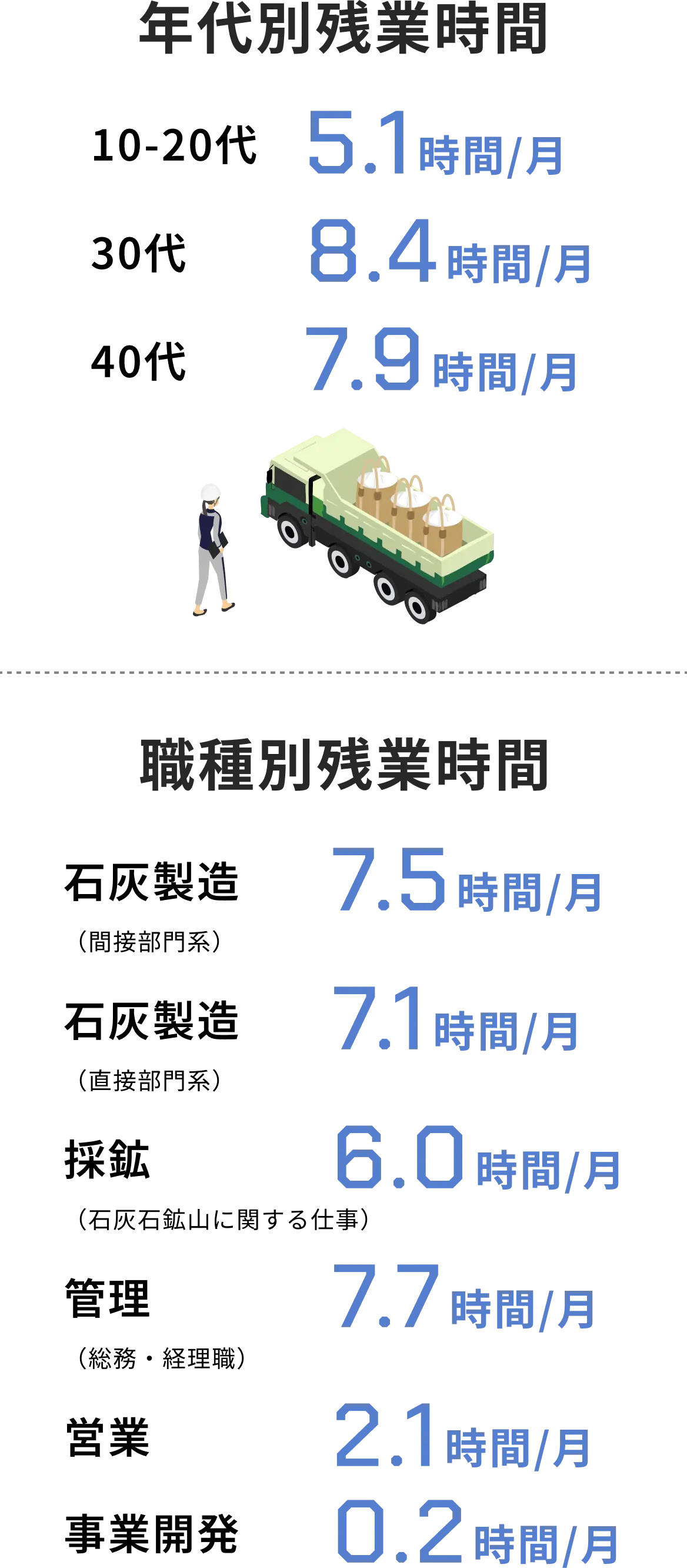 労働時間データのインフォグラフィック。年代別残業時間は10-20代5.1時間/月、30代8.4時間/月、40代7.9時間/月。職種別残業時間は石灰製造7.5時間/月（間接部門系）、石灰製造7.1時間/月（直接部門系）、採鉱6.0時間/月（石灰石鉱山に関する仕事）、管理7.7時間/月（総務・経理職）、営業2.1時間/月、事業開発0.2時間/月